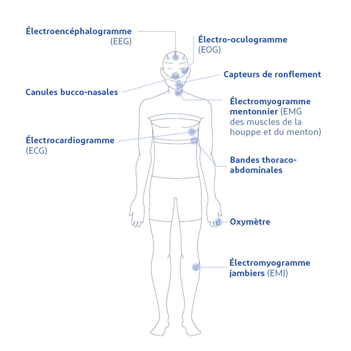 Capteurs utilisés en polysomnographie - Schéma